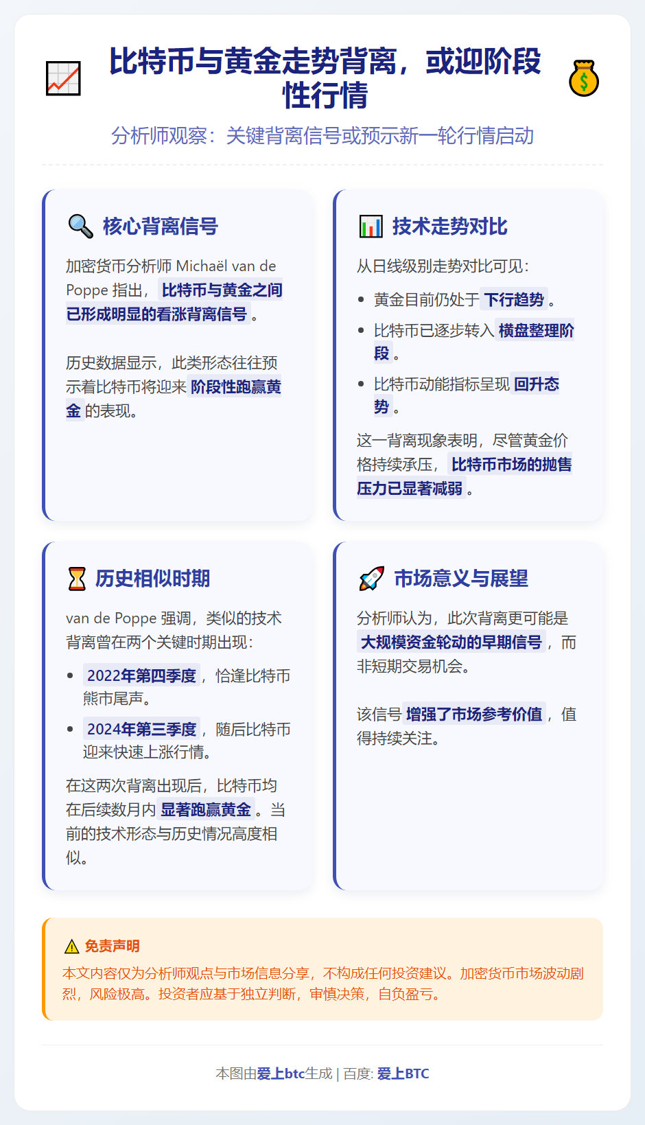 比特币与黄金走势背离，或迎阶段性行情