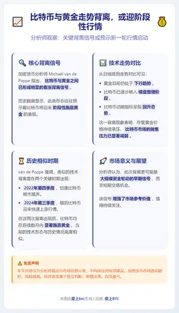 比特币与黄金走势背离，或迎阶段性行情