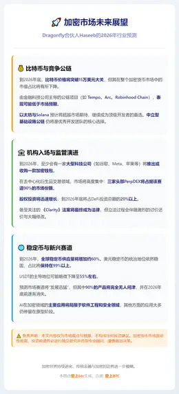 Dragonfly合伙人：2026年BTC或破15万美元，T