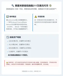 黑客关联钱包抛售211万美元代币