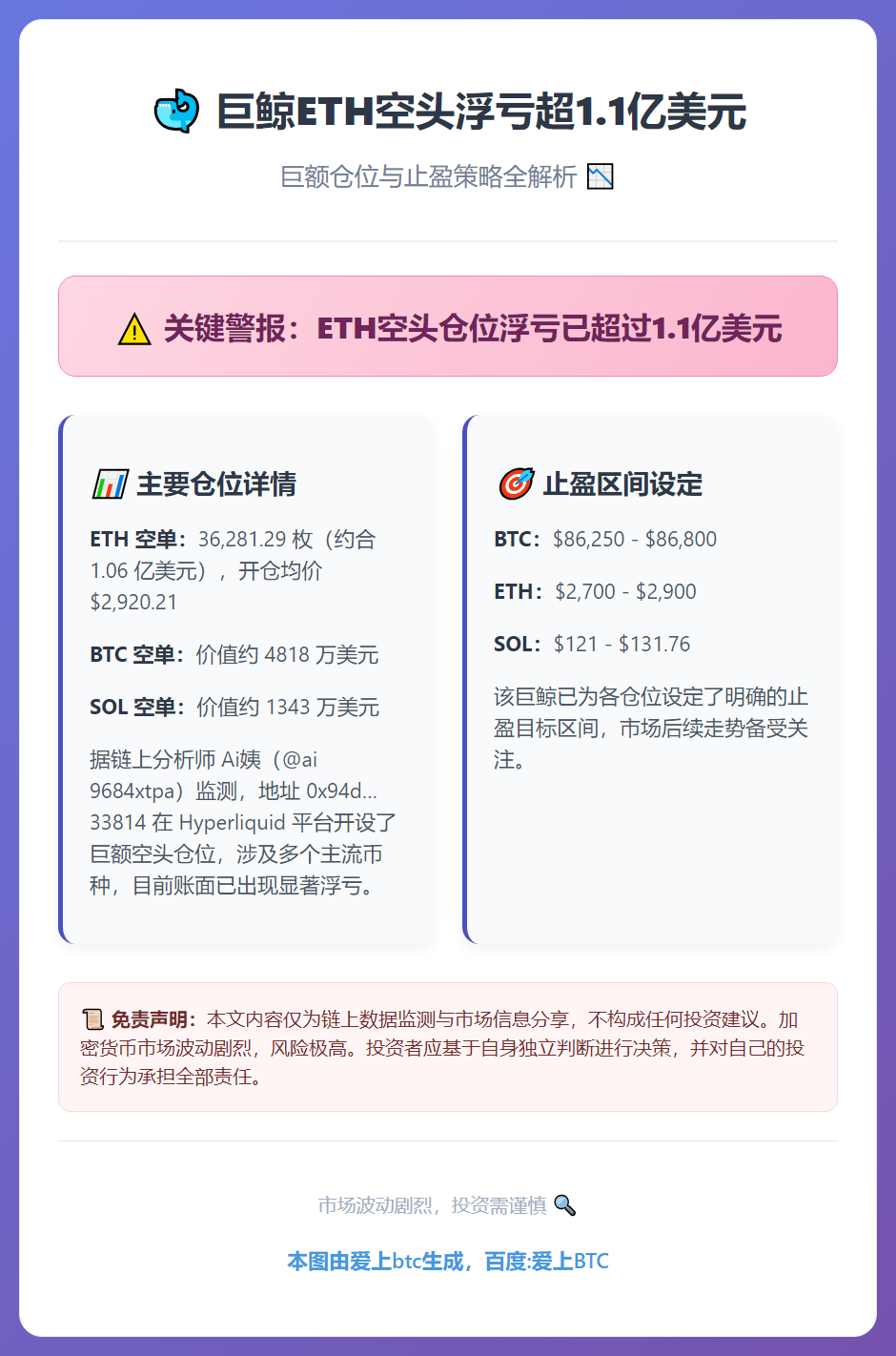 巨鲸ETH空头浮亏超1.1亿美元