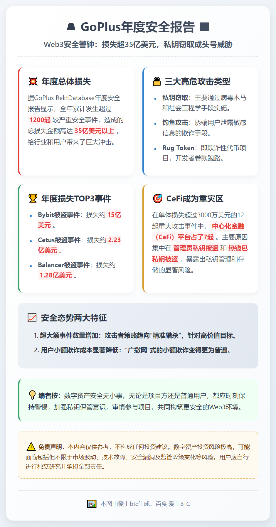 GoPlus年度报告：1200起安全事件损失超35亿美元