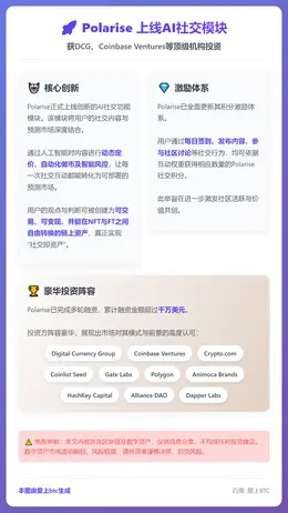 Polarise上线AI社交模块 获DCG等投资