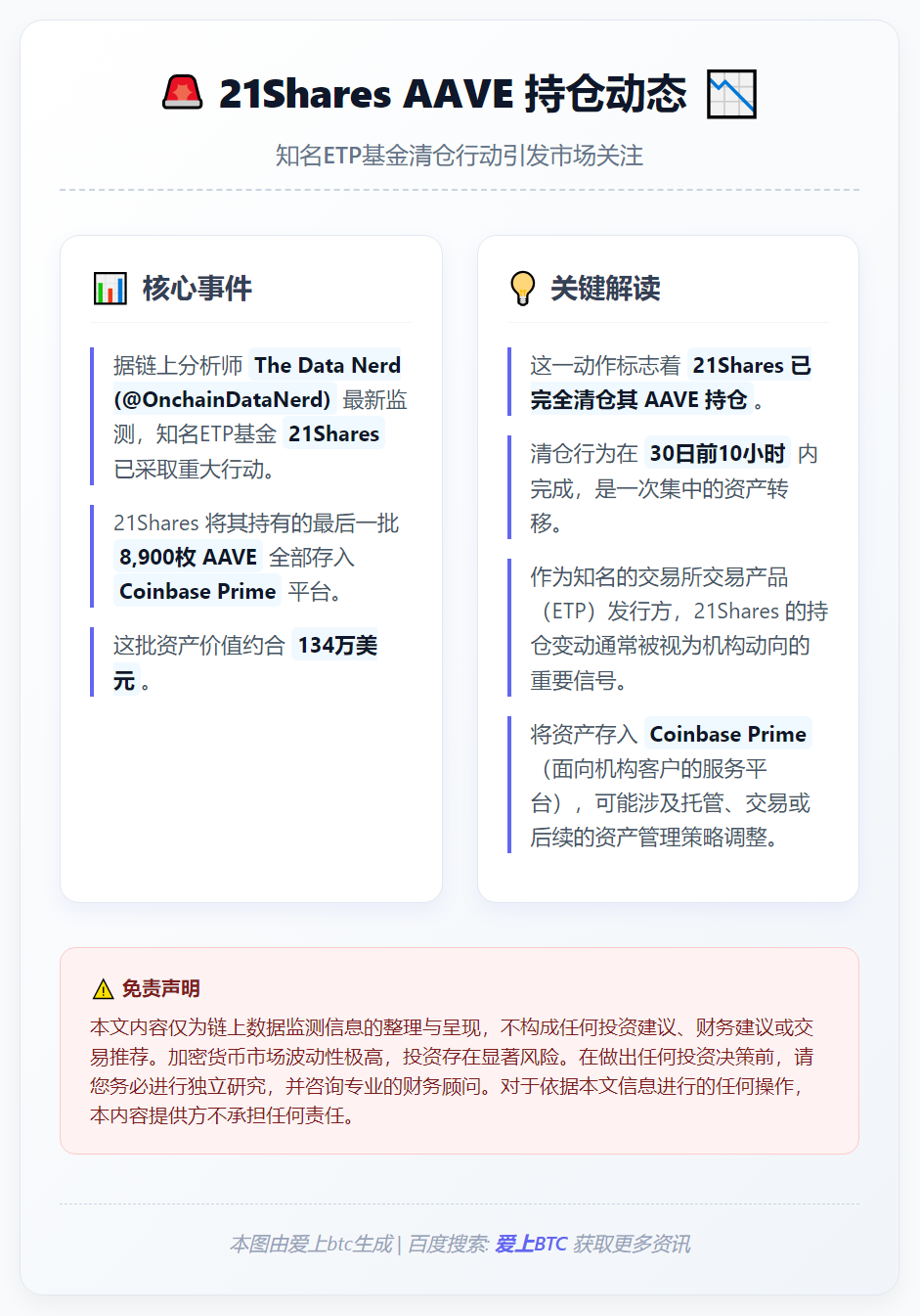 21Shares向Coinbase Prime存入8900枚