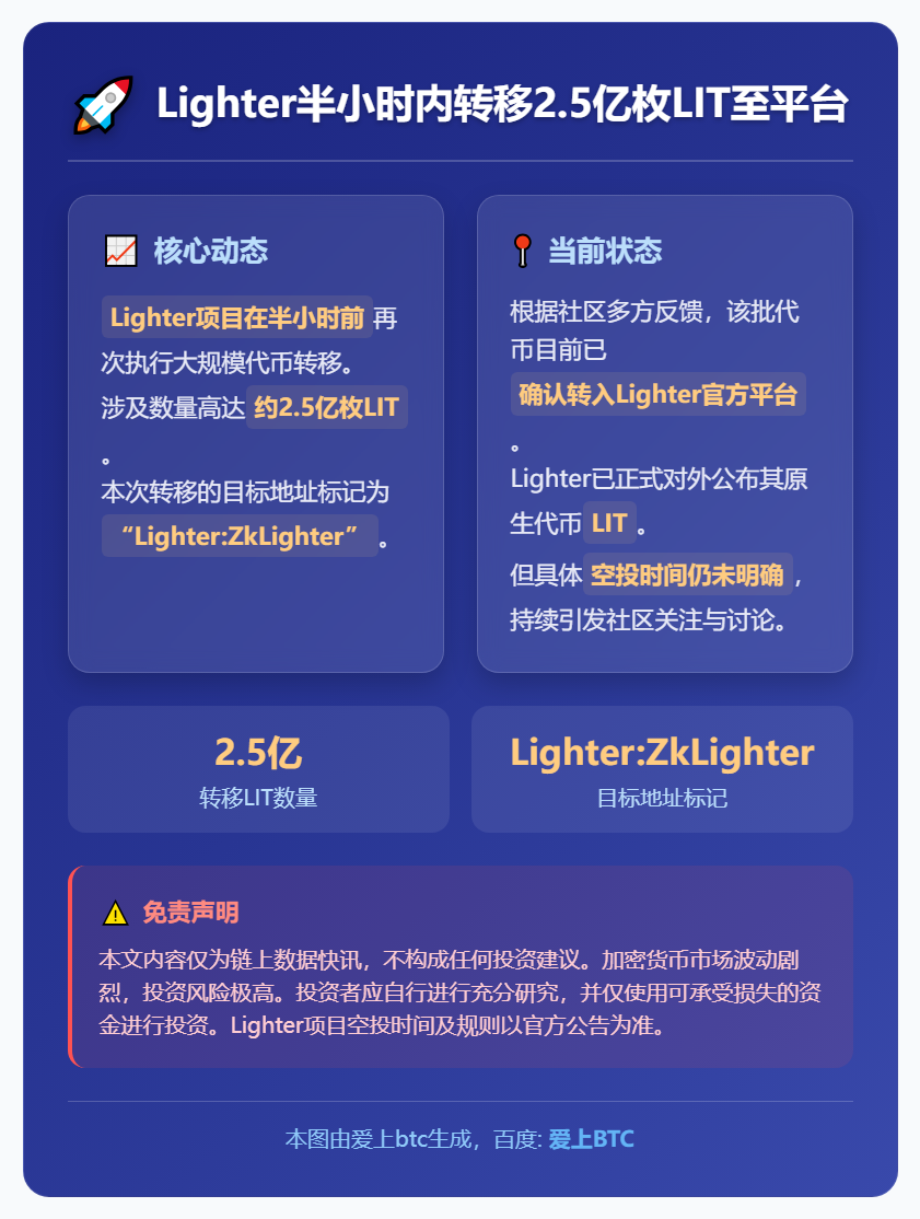 Lighter半小时内转移2.5亿枚LIT至平台