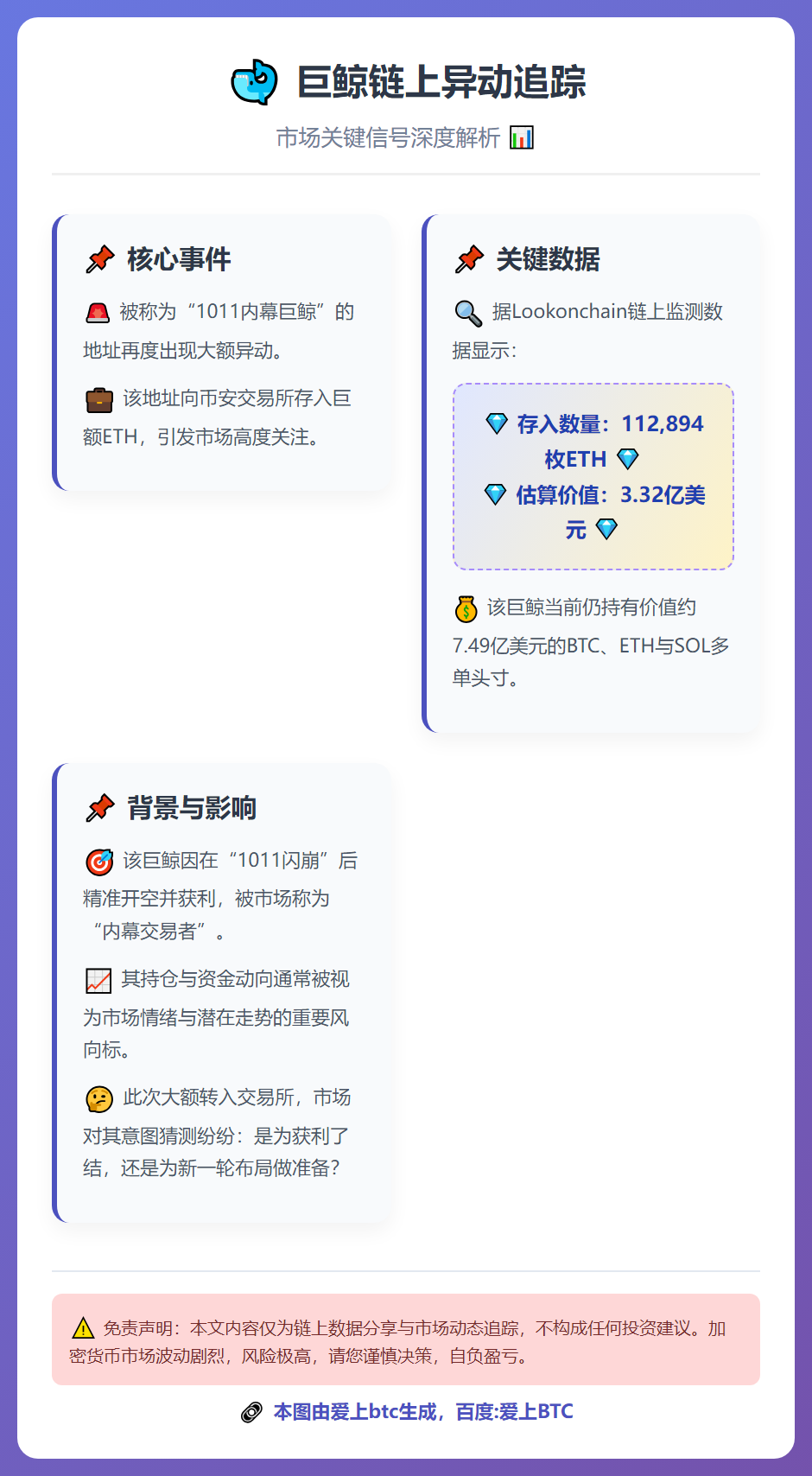 巨鲸再向币安存入11.3万枚ETH
