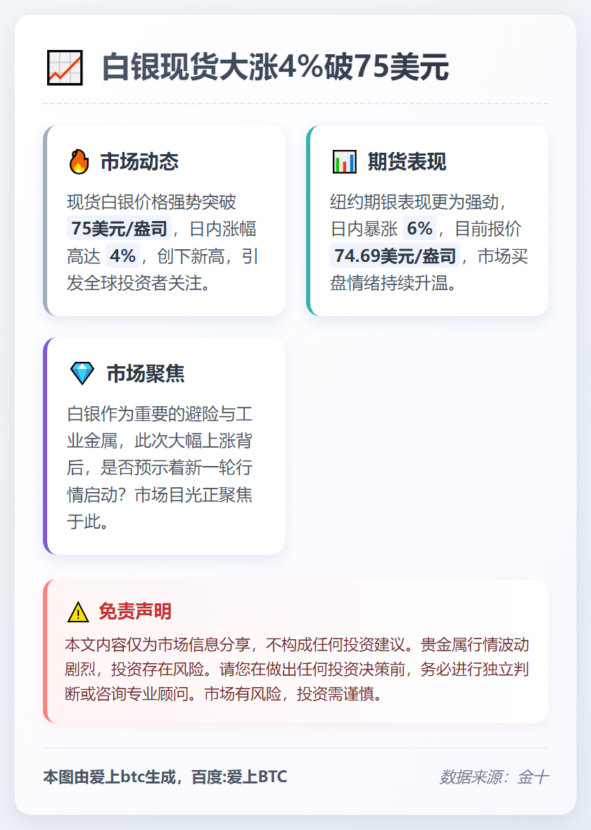白银现货大涨4%破75美元