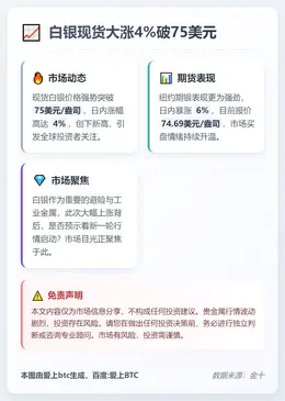 白银现货大涨4%破75美元