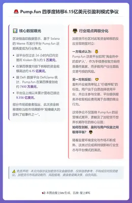 Pump.fun 四季度转移6.15亿美元引盈利模式争议