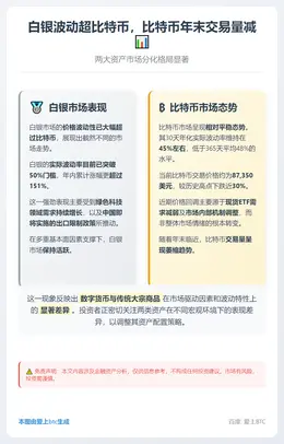 白银波动超比特币，比特币年末交易量减