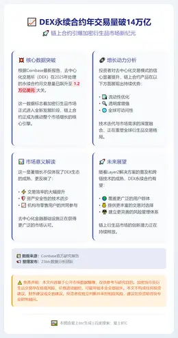 DEX永续合约年交易量破14万亿
