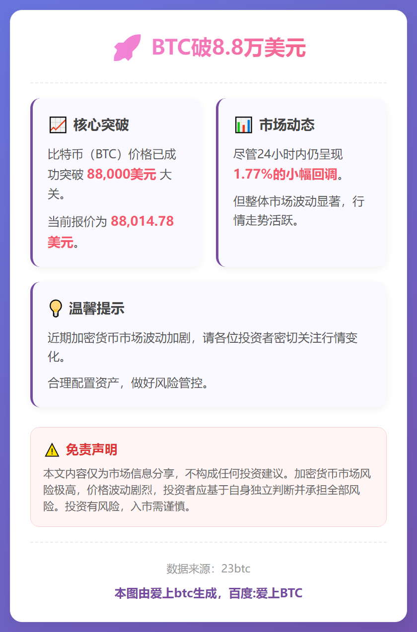 BTC破8.8万美元
