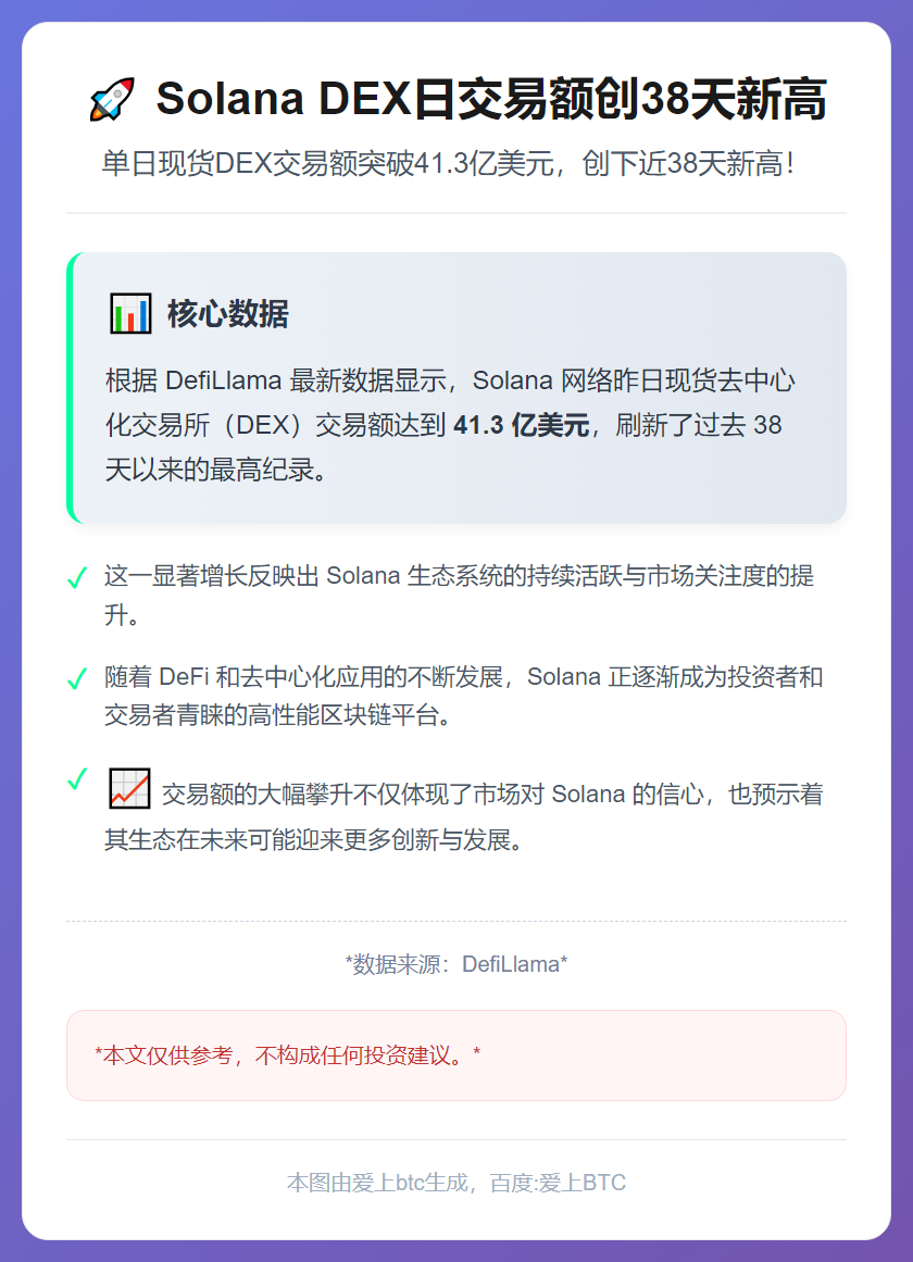Solana DEX日交易额创38天新高
