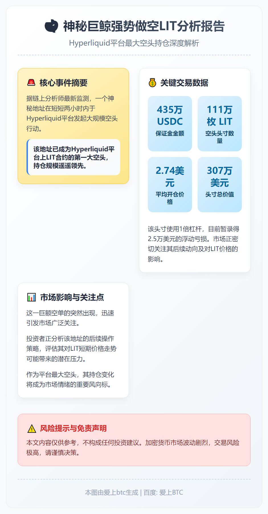 Hyperliquid最大LIT空头持仓111万枚