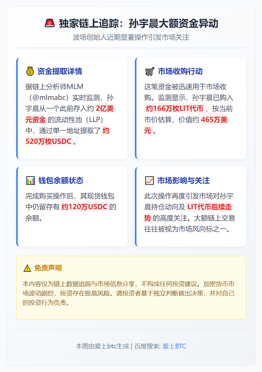 孙宇晨斥资520万USDC买入166万枚LIT