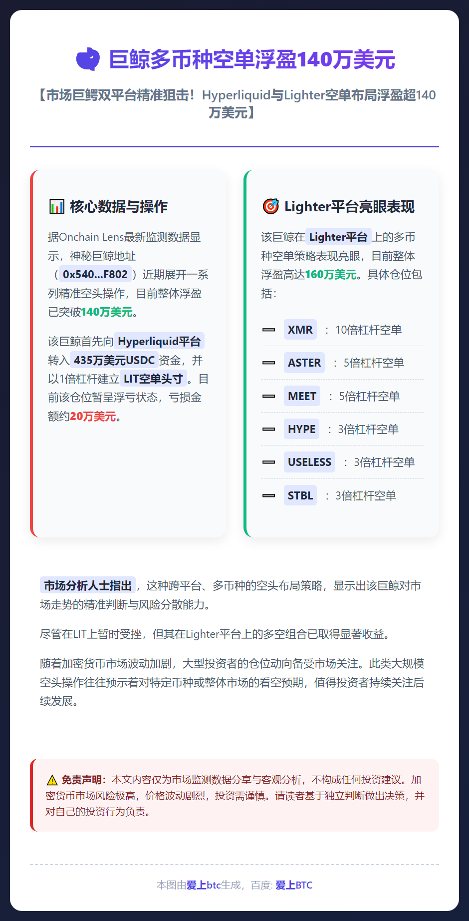 巨鲸多币种空单浮盈140万美元