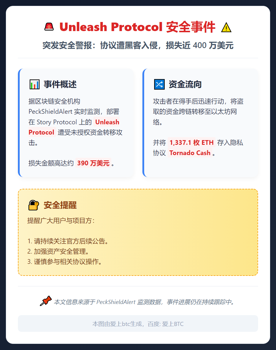 Unleash Protocol遭黑客攻击损失390万美元