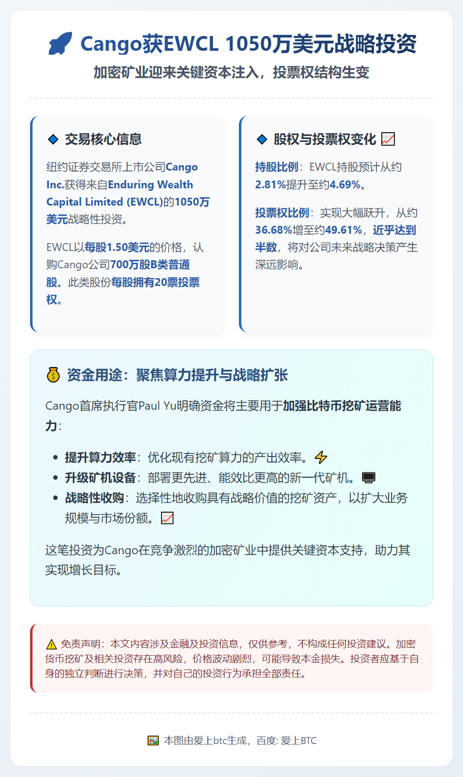 Cango获EWCL 1050万美元投资