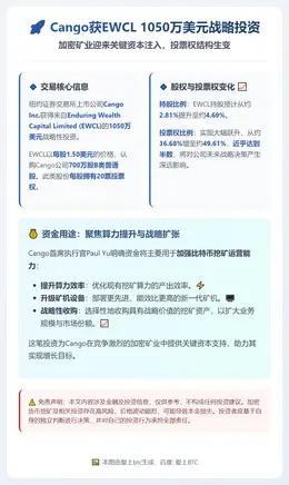 Cango获EWCL 1050万美元投资