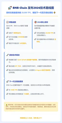 BNB Chain发布2026路线图：目标交易速度超2万TP
