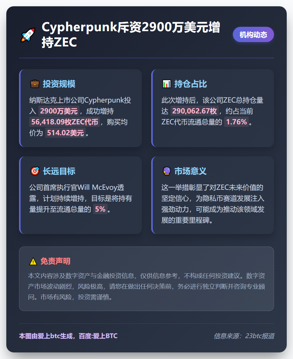 Cypherpunk斥资2900万美元增持ZEC