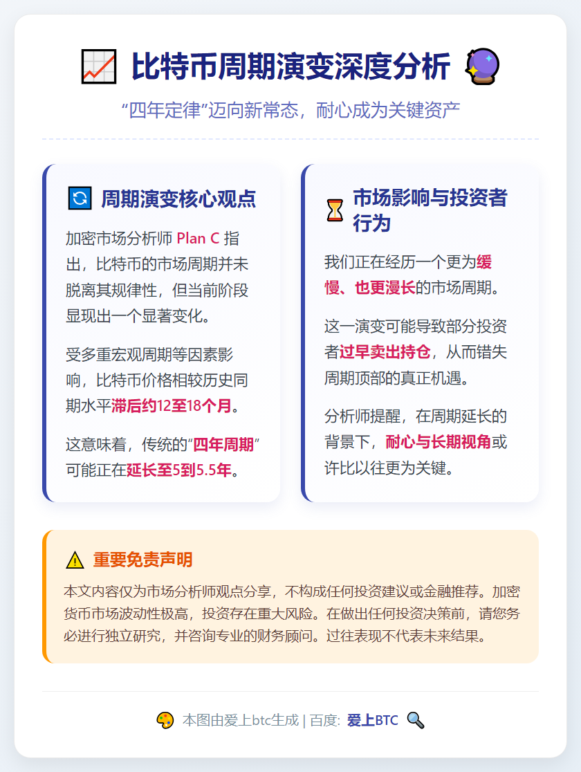 比特币周期延长至5.5年