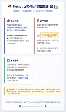 Prenetics停增比特币 持510枚不变