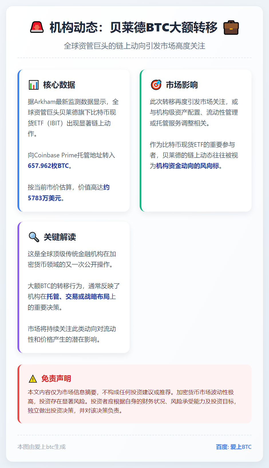 贝莱德向Coinbase转入658枚BTC，价值5783万美