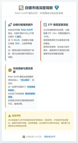 白银12月涨超35%，ETF表现滞后