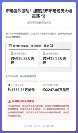 24小时全网爆仓1.23亿美元
