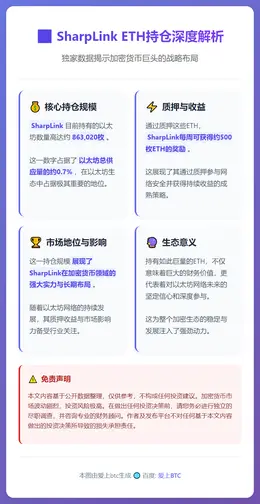 SharpLink持有86.3万枚ETH，占总量0.7%