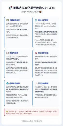 英伟达拟30亿美元收购AI21 Labs