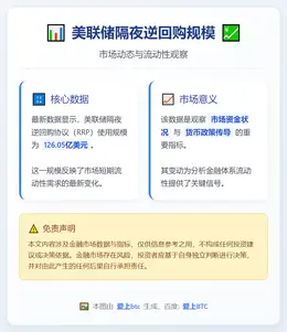 美联储隔夜逆回购规模126.05亿美元