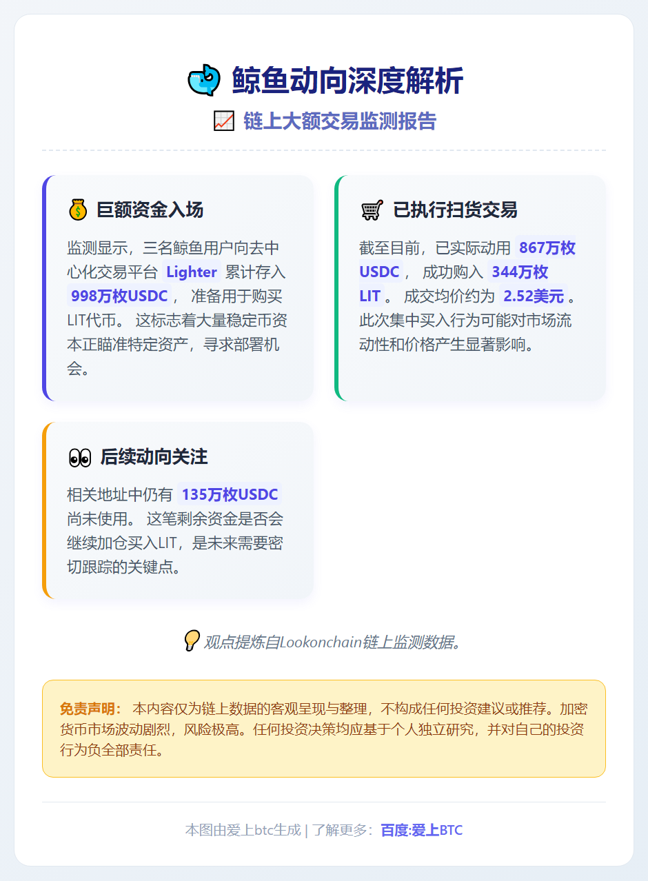 三鲸鱼斥867万USDC购344万LIT