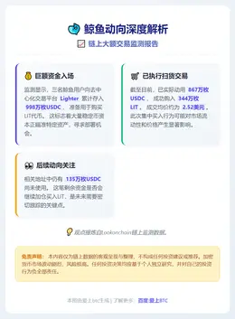 三鲸鱼斥867万USDC购344万LIT