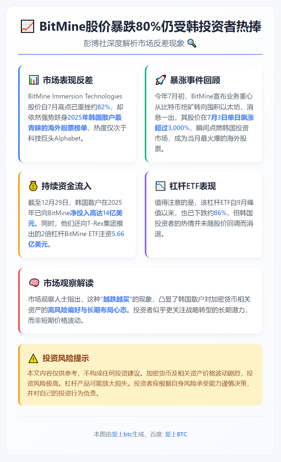BitMine股价暴跌80%仍受韩投资者热捧