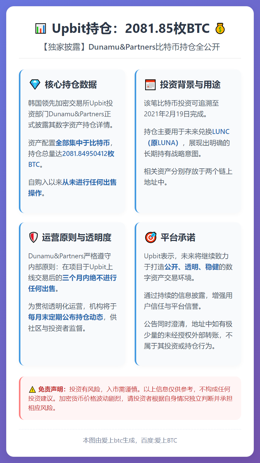 Upbit持仓：2081.85枚BTC