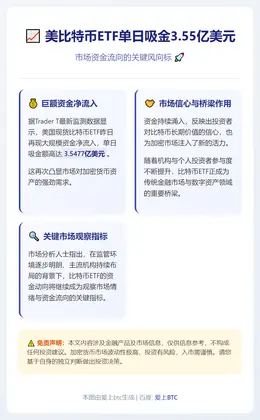 美比特币ETF单日吸金3.55亿美元