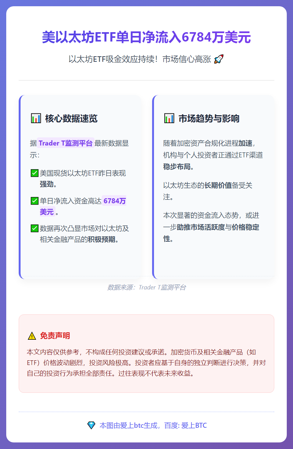 美以太坊ETF单日净流入6784万美元