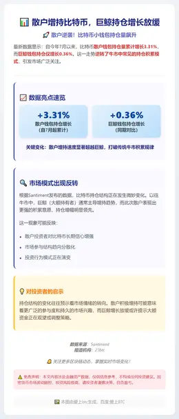 散户增持比特币，巨鲸持仓增长放缓