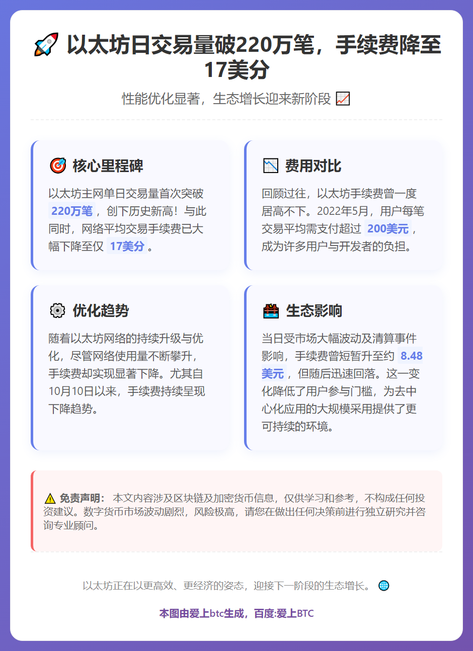 以太坊日交易量破220万笔，手续费降至17美分