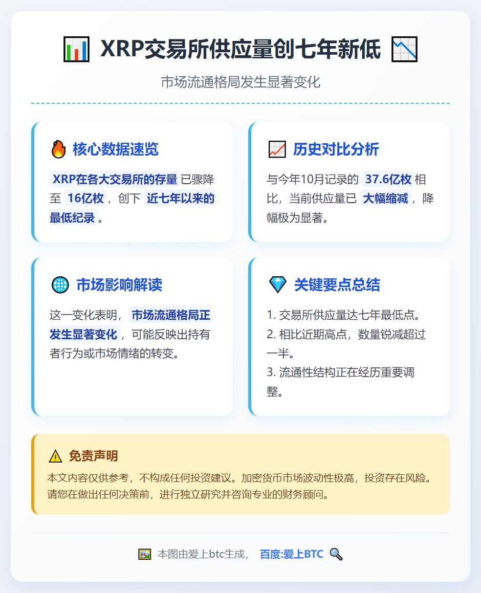 XRP交易所供应量创七年新低