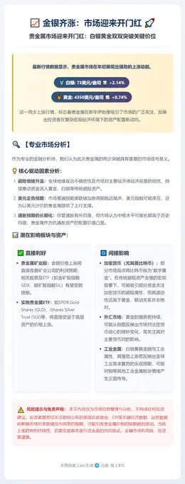 金银齐涨：黄金升0.74%，白银涨2.14%