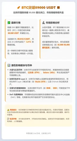 BTC突破89000 USDT，24小时涨1.21%