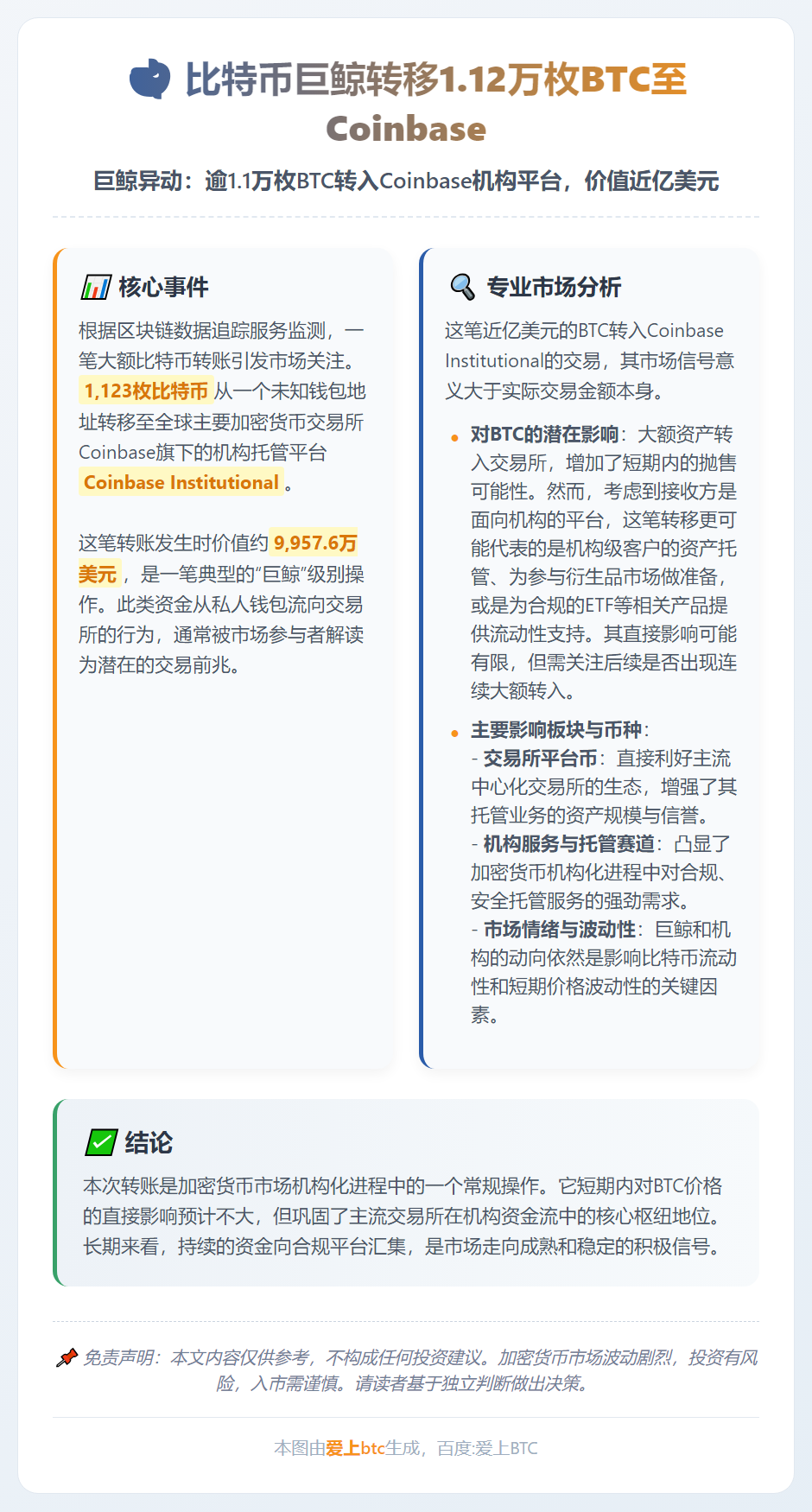 比特币巨鲸转移1.12万枚BTC至Coinbase