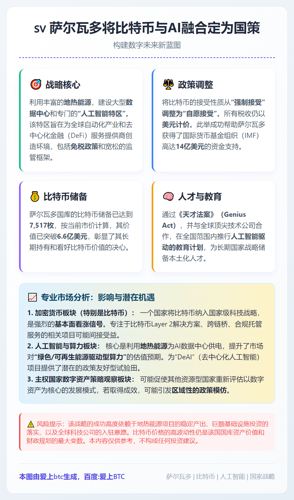萨尔瓦多将比特币与AI融合定为国策