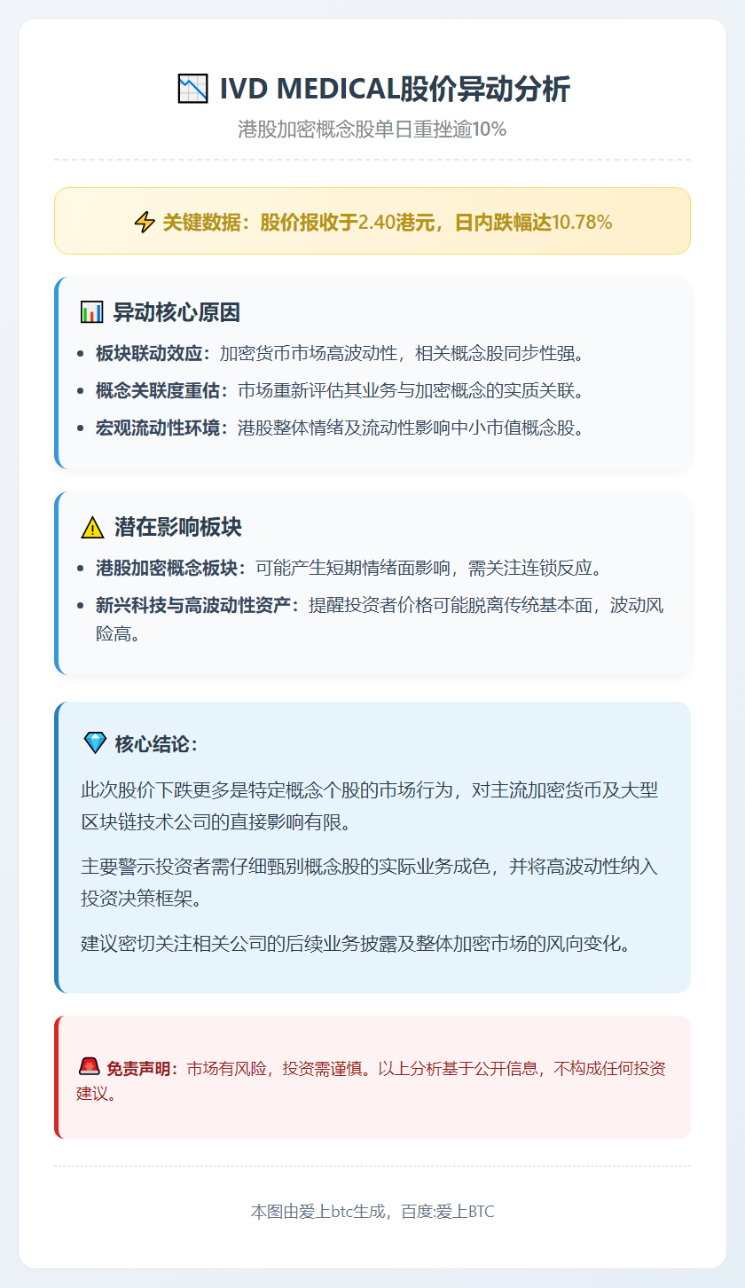 IVD MEDICAL跌超10% 现报2.40港元