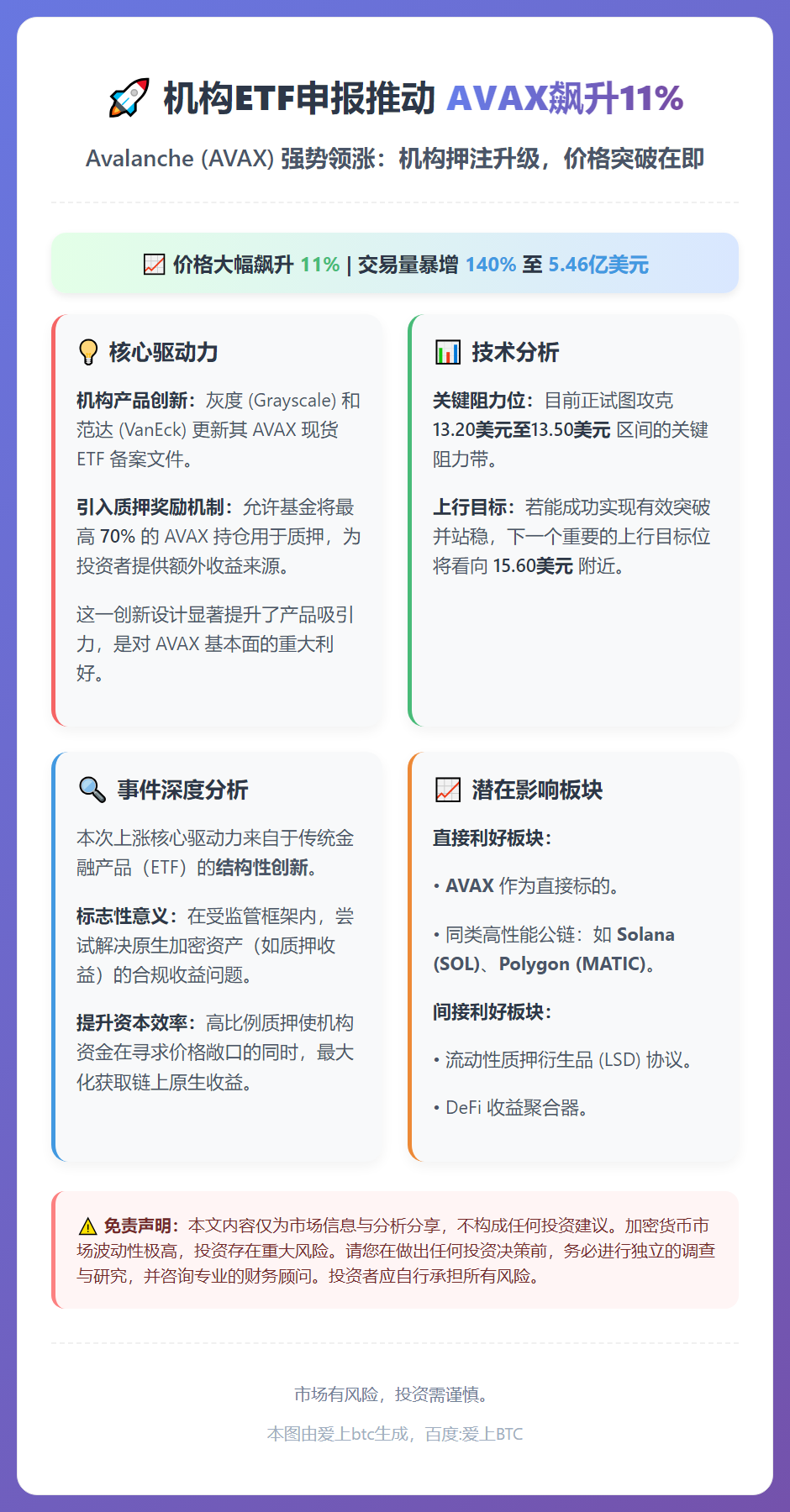 机构ETF申报推动AVAX飙升11%