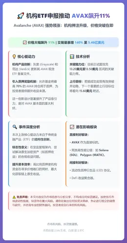 机构ETF申报推动AVAX飙升11%