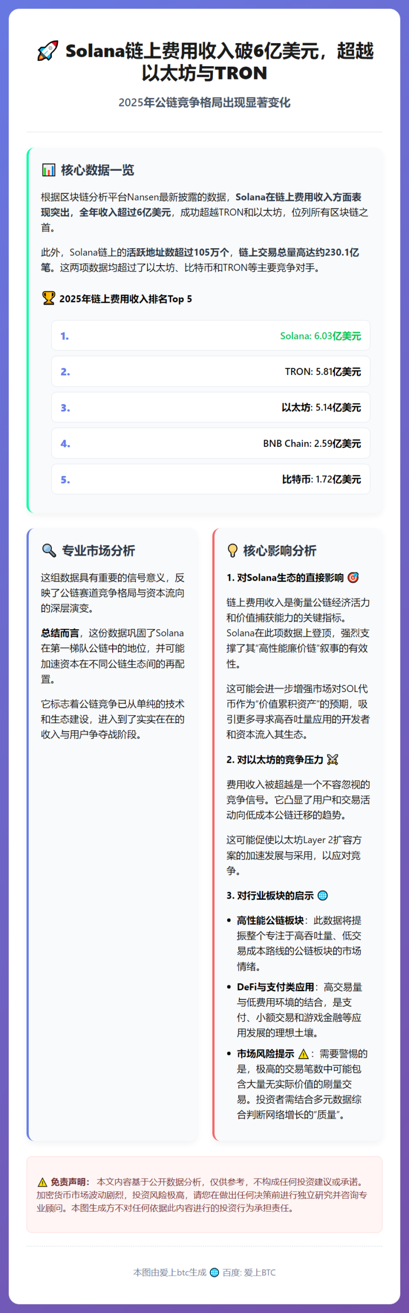 Solana链上费用收入破6亿美元，超越以太坊与TRON